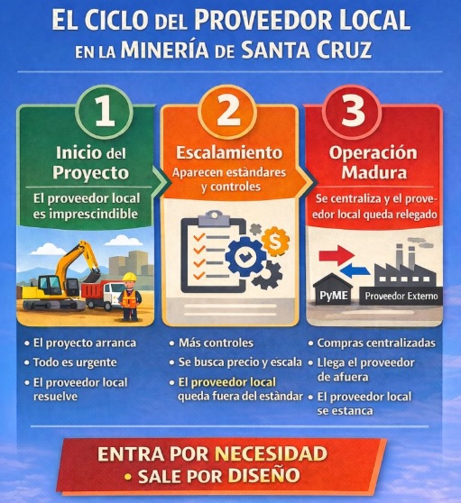 Ciclo proveedores locales