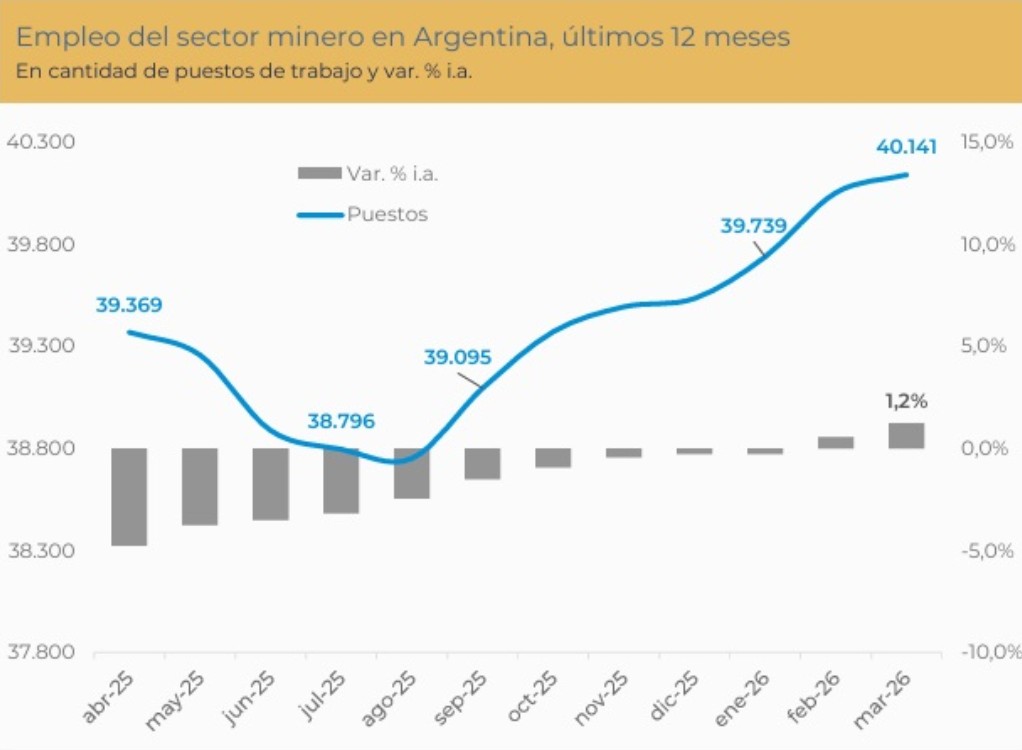Empleo minero