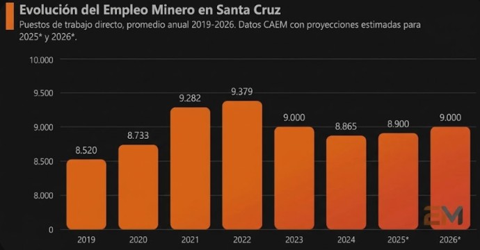 Empleo minero Santacruceño