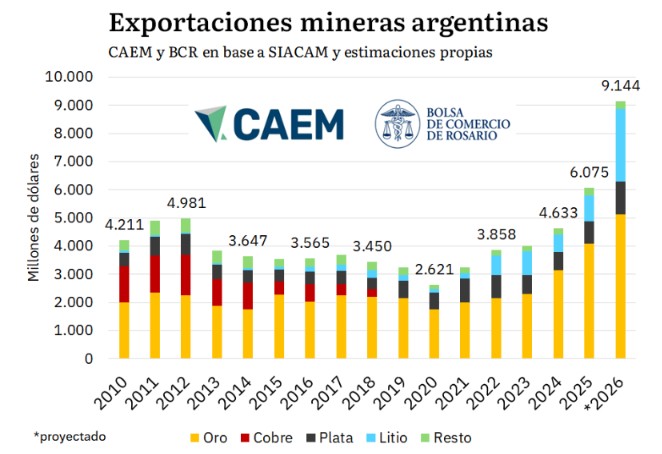 Exportaciones mineras 2026