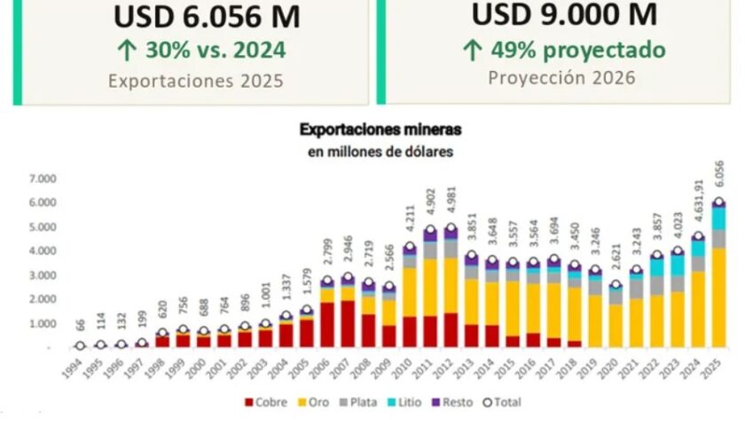 Exportaciones mineras 2026