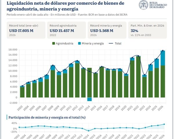 Mineria y energia marcaron un record de us 5.568 millones en generacion de divisas