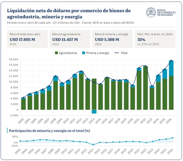 Mineria y energia marcaron un record de us 5.568 millones en generacion de divisas