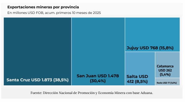 Origen Provincial de las Exportaciones Mineras octubre25
