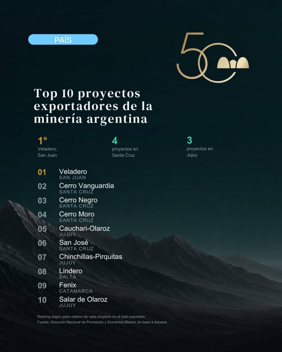Ranking proyectos
