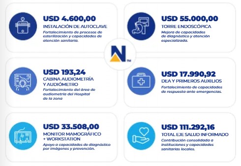 Reporte contribuciones Newmont 2025 salud Reporte contribuciones Newmont 2025 salud