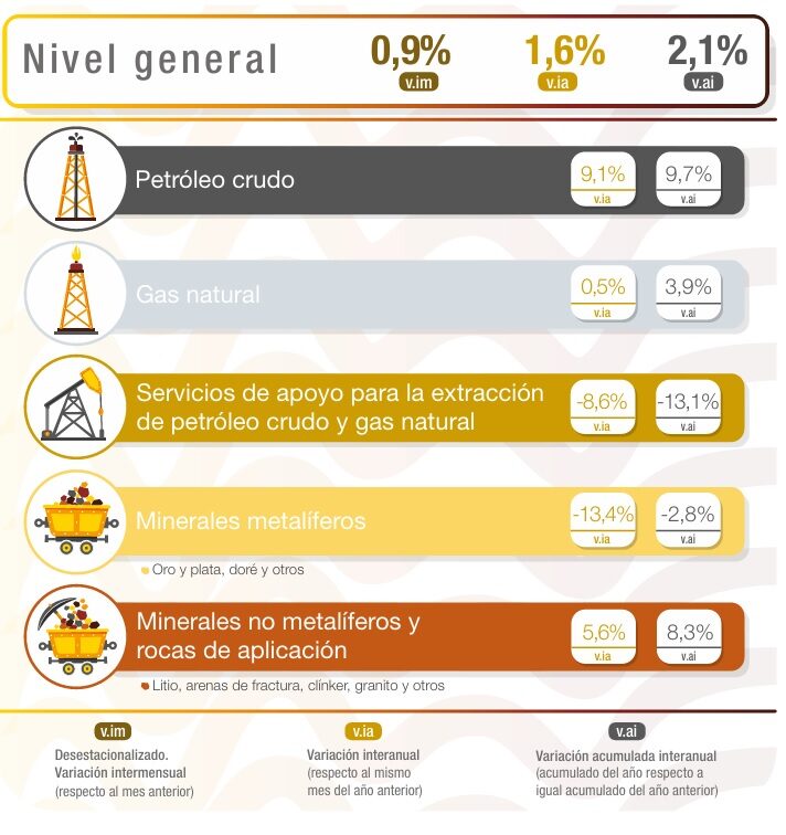 abril de 2025 IPI minero suba de 16