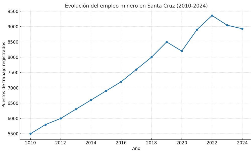 empleo minero santa cruz